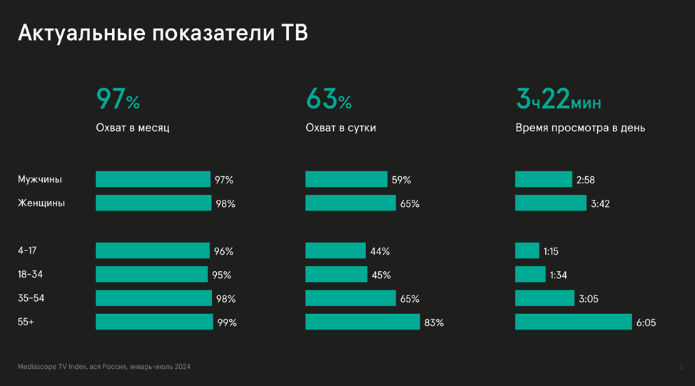 Данные Mediascope за январь-июль 2024 года