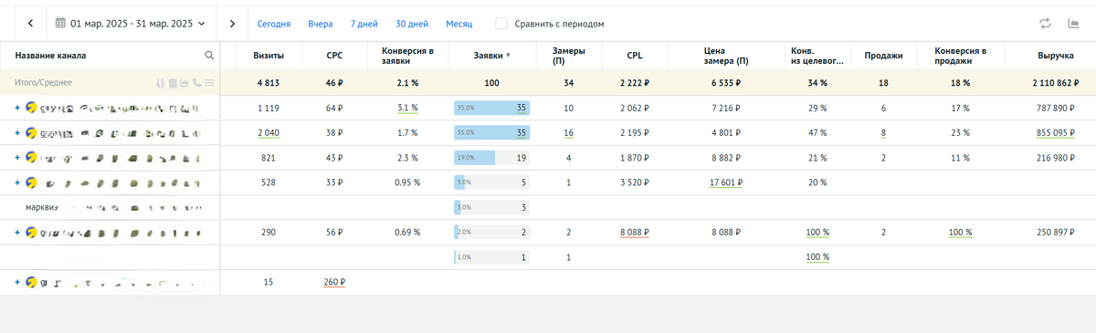 Результаты за март