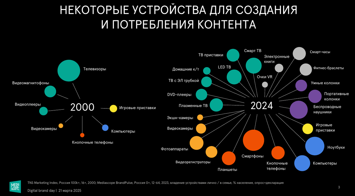 Данные Mediascope. Увеличение каналов распространения информации 2000 год VS 2024 год