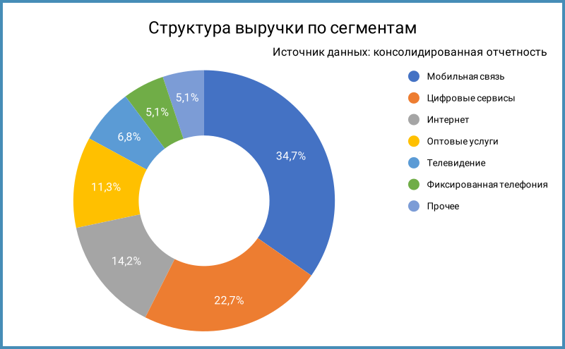Структура выручки по сегментам.
