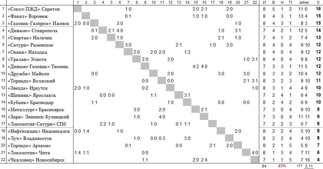 положение команд на 9 мая