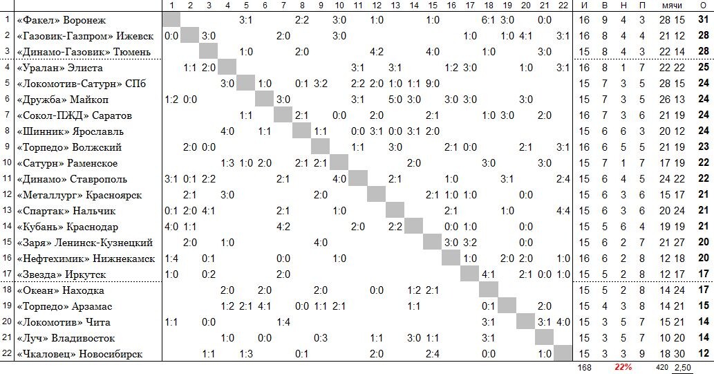 положение команд на 17 июня