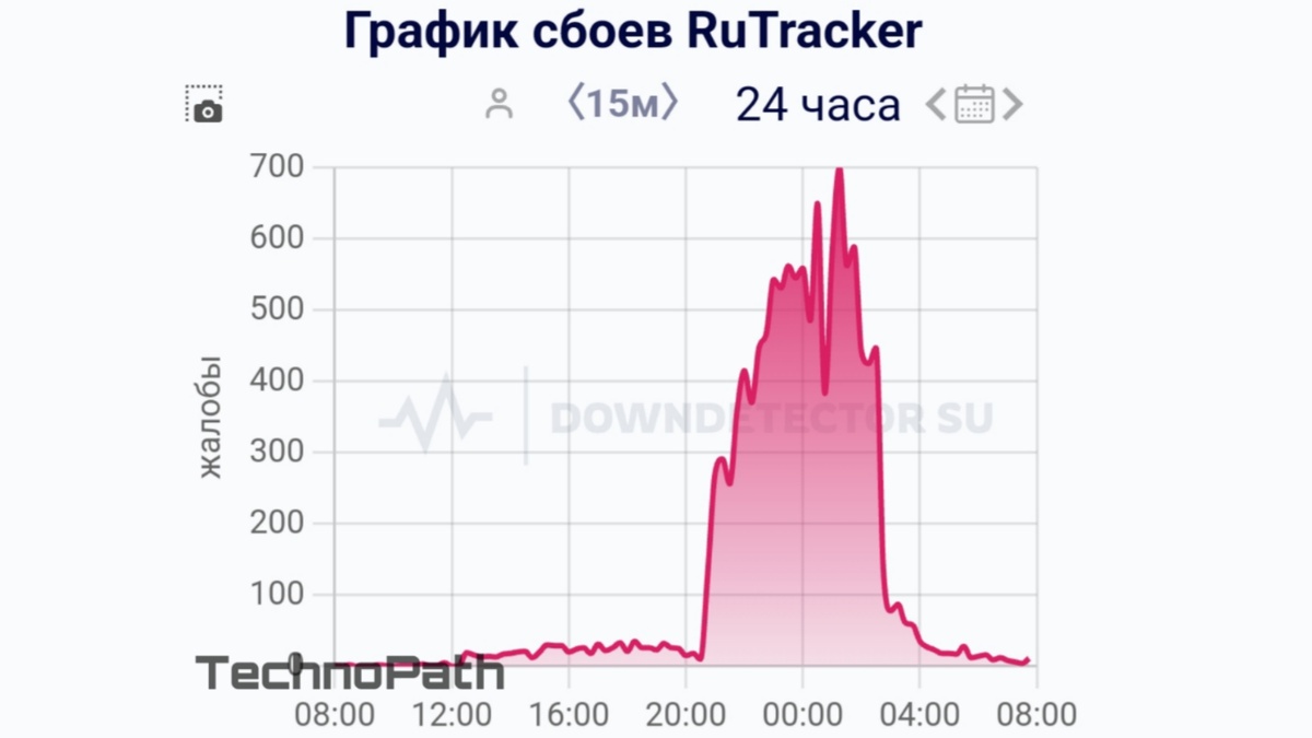 Данные с сайта Downdetector.su