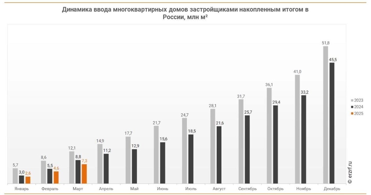 Ввод многоквартирных домов в России упал на 17,3%. Фото: ЕРЗ