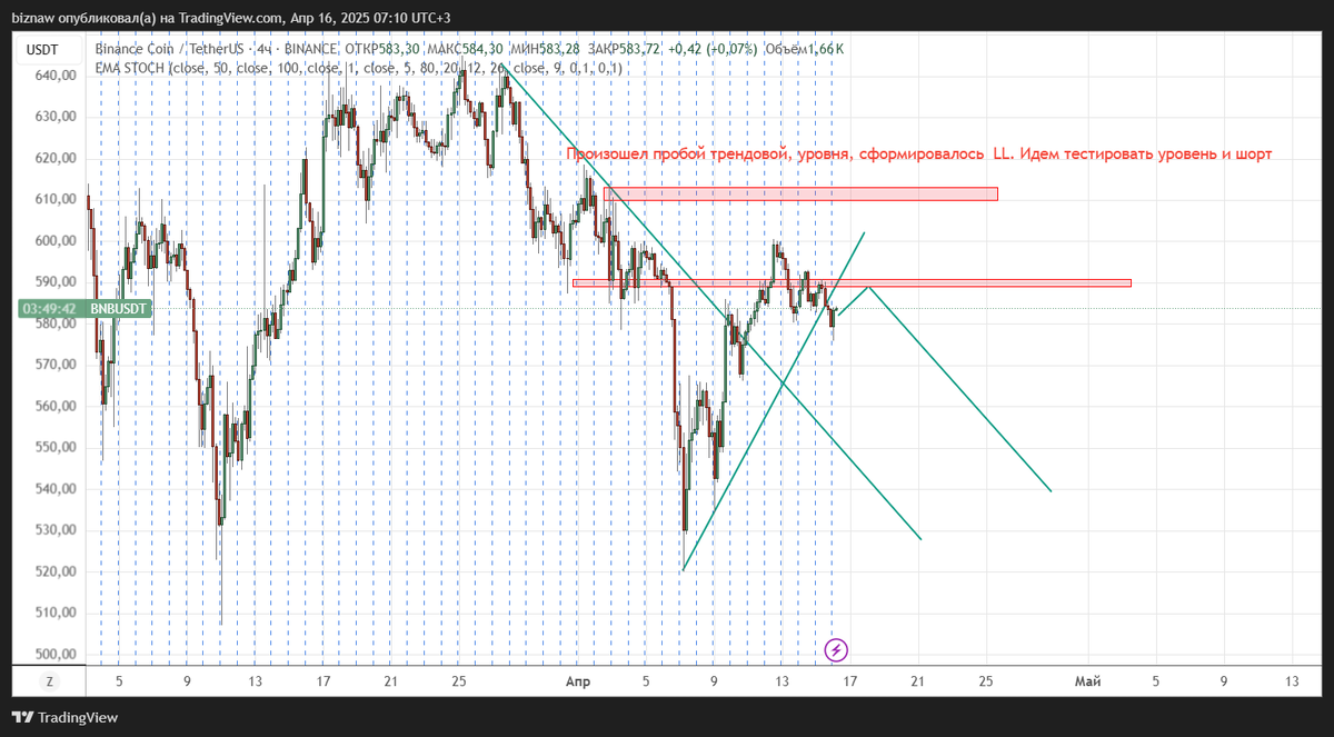 BNB пробила трендовую линию, делает возврат к уровню и шорт