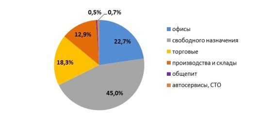 Рисунок. Структура предложения по типам площадей, г. Ярославль, 1 квартал 2025 г.
