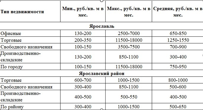 Рисунок. Минимальные, максимальные и средние ставки аренды в зависимости от типа недвижимости и расположения