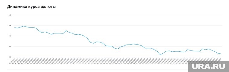 Динамика курса доллара с января 2025 года. Фото: сайт Центрального банка РФ