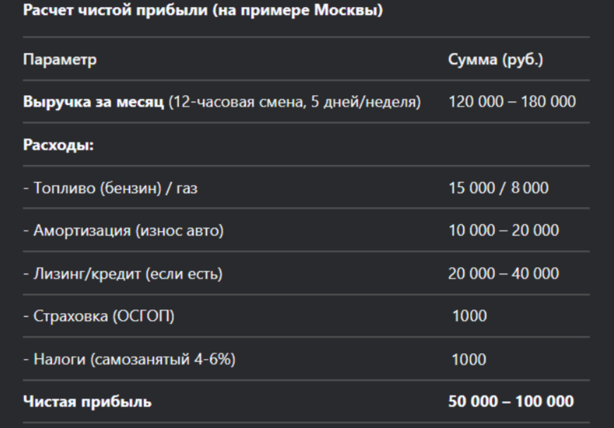 Данные исходя из нагрузки на месяц