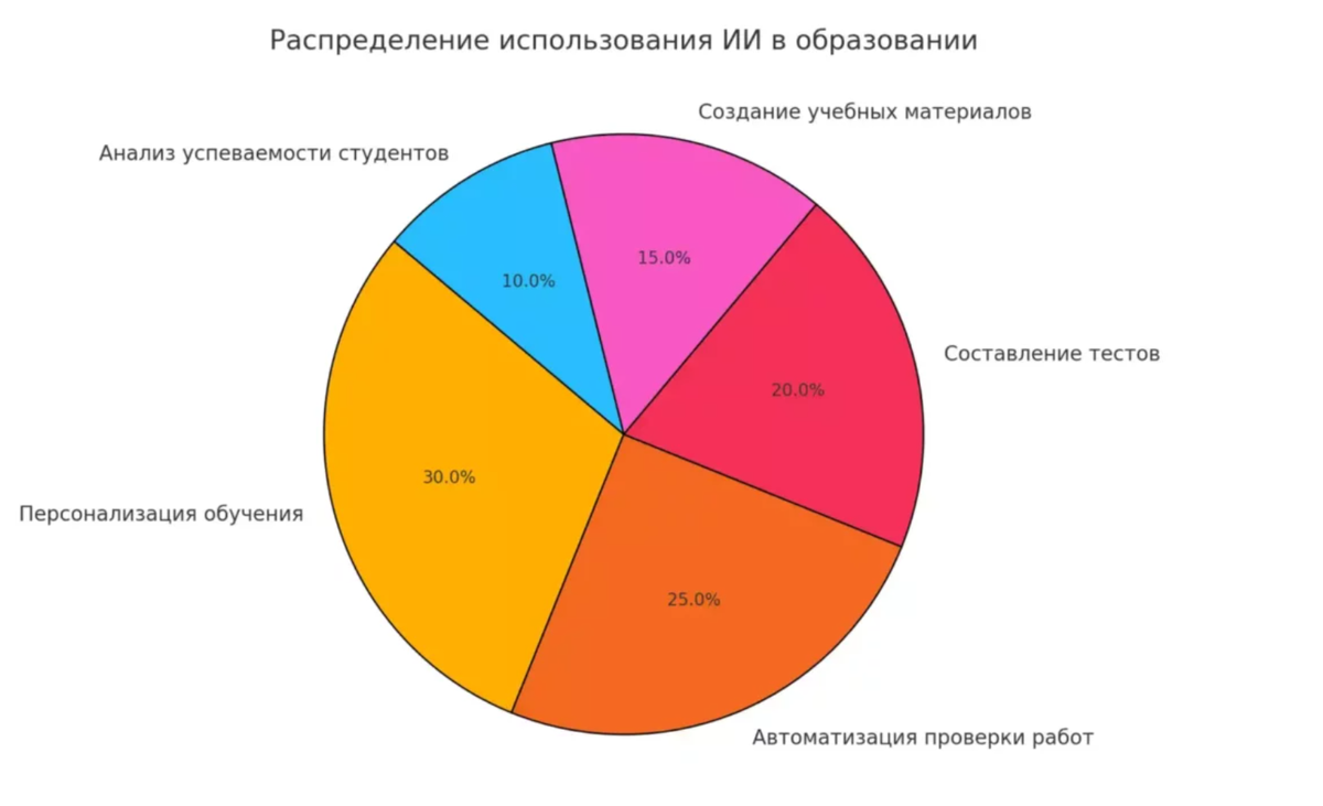 Источник: https://kurshub.ru/journal/blog/nejroseti-v-obrazovanii-czifrovaya-evolyucziya-ili-vyzov/