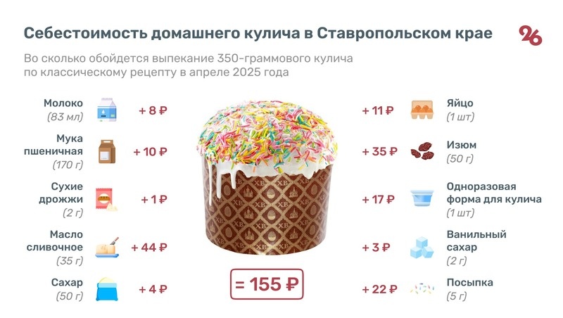    На кулич собственного приготовления ставропольцы потратят 155 рублей Фото: Антон Глушков / / ИА «Победа26»