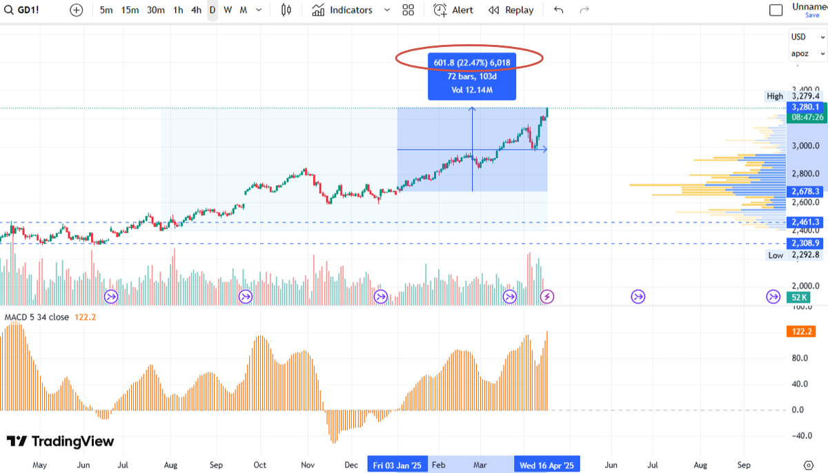 Котировки золота. Источник: tradingview.com
