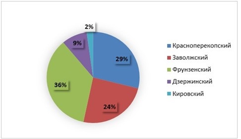 Рисунок. Структура предложения таунхаусов по г. Ярославлю, 1 квартал 2025 г. 
