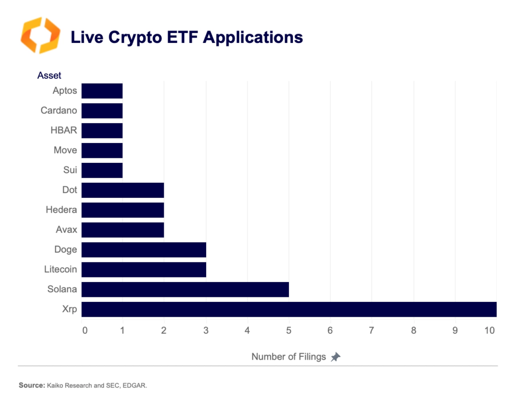 Альткоины по количеству заявок на ETF | Источник:Кайко📷
