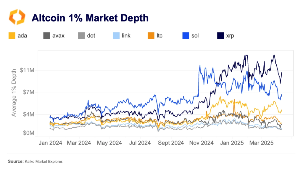 Глубина рынка нескольких основных альткоинов с января 2024 г. по март 2025 г. | Источник:Kaiko📷
