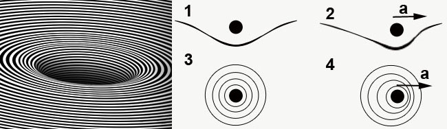 Гравитационная яма и ускорение тела.
Здесь а – ускорение тела, 1 и 2 гравитационная яма. 3 и 4 сферы равного энергетического потенциала (геодезические сферы).