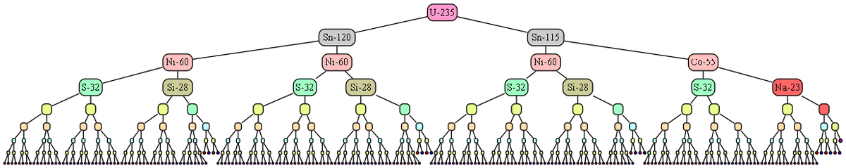 Гиператомное дерево Урана U-235.