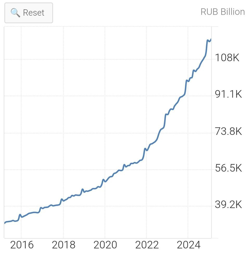 Уровень деннежной массы в России