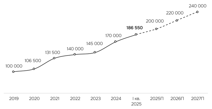 Источник: IBC Real Estate / STONE