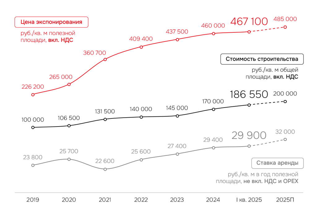 Источник: IBC Real Estate / STONE