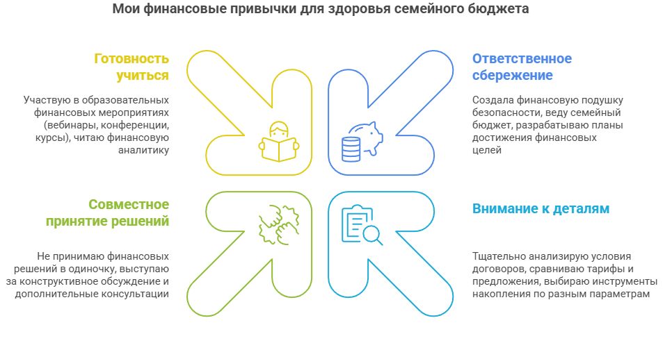 Четыре полезные привычки, которые обеспечивают финансовую стабильность на долгие годы. (Источник: рисунок автора)