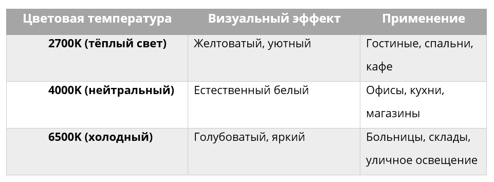 Сравнение цветовых температур