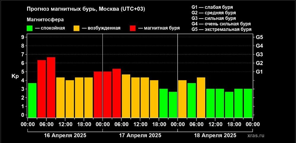    Похоже, она может стать еще мощнее, достигнув уровня G3 — это уже сильная буря. Фото: Лаборатория солнечной астрономии (ИКИ РАН и ИСЗФ СО РАН)