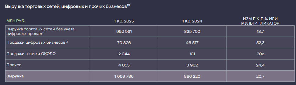 Пятерочка отчет за 1 квартал 2025