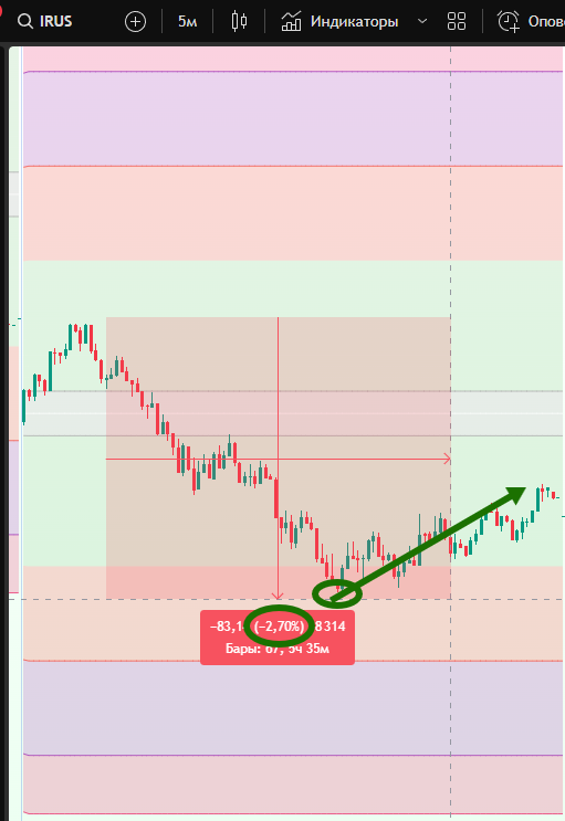 Индекс прошёл дневную норму АТР, лонги оправданы!