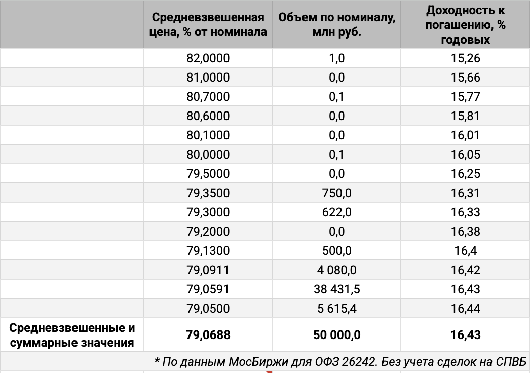 Распределение объемов сделок ОФЗ 26242 по цене. Источник данных: МосБиржа.