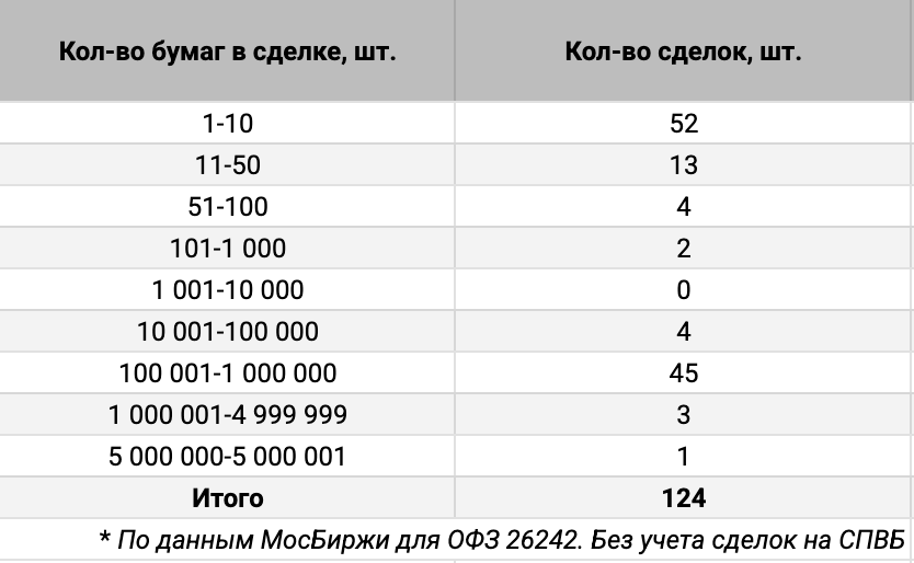 Распределение сделок ОФЗ 26242 по количеству сделок. Источник данных: МосБиржа.