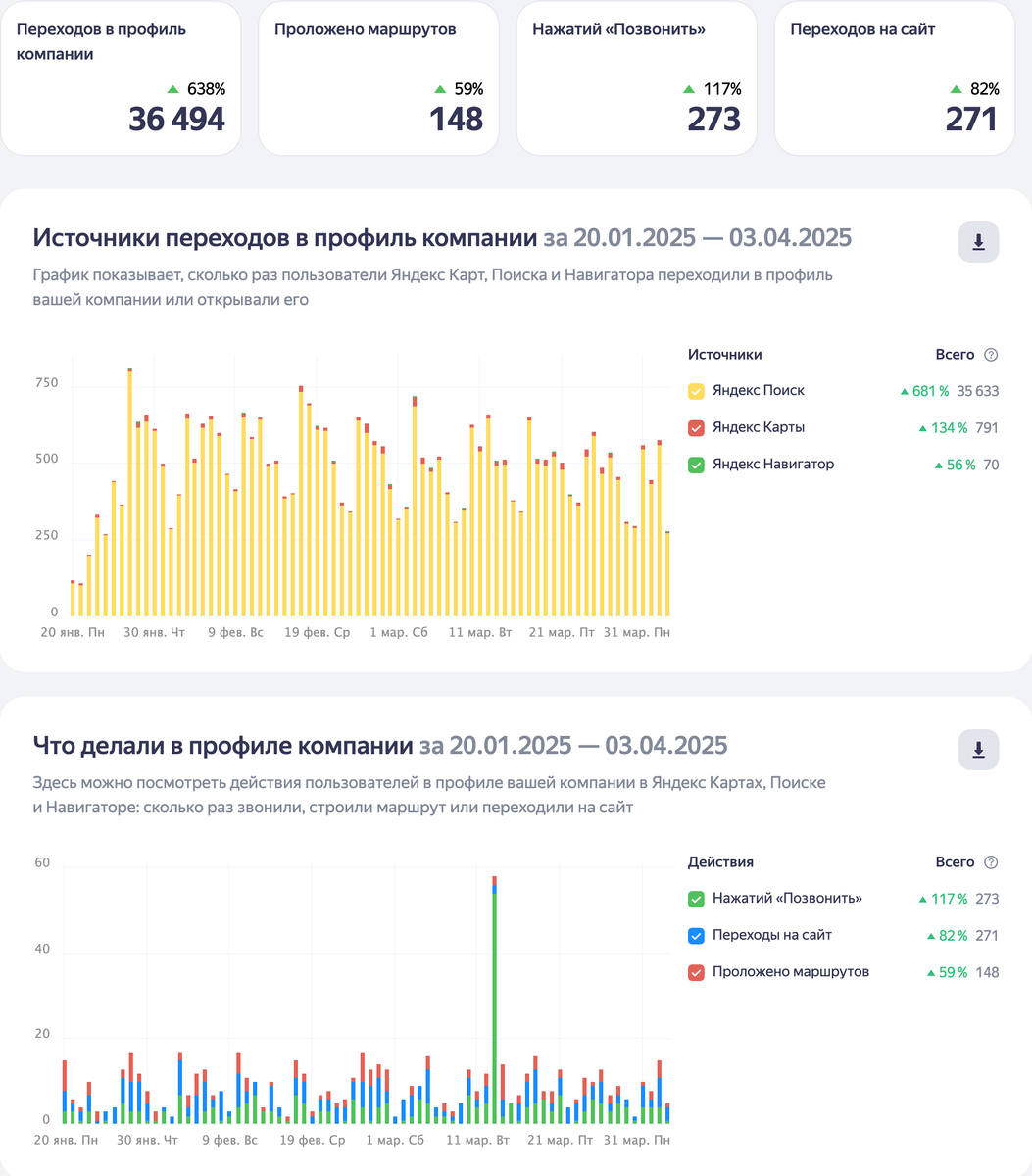 Статистика Яндекс.Бизнес стоматологии софиДент Оренбург