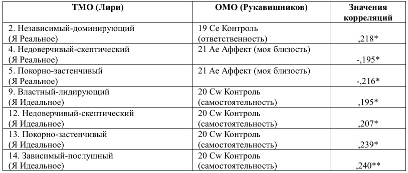 Таблица 1. Таблица корреляций между шкалами психодиагностических методик