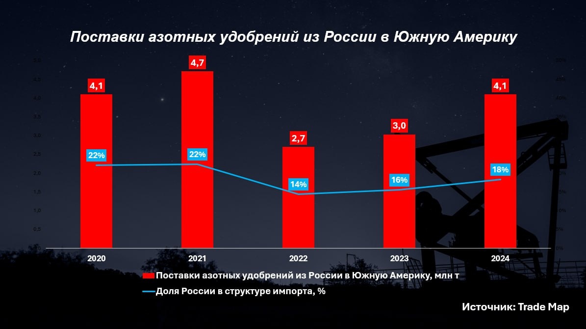 Источник: Trade Map