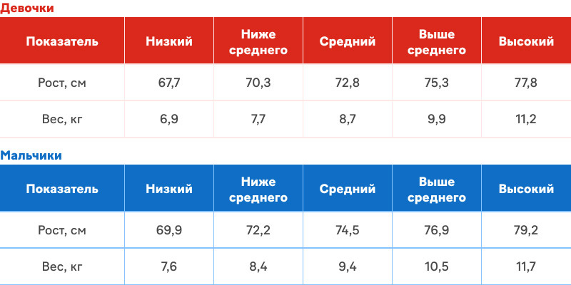 Показатели норм веса и роста ребенка (ВОЗ) в 11 месяцев