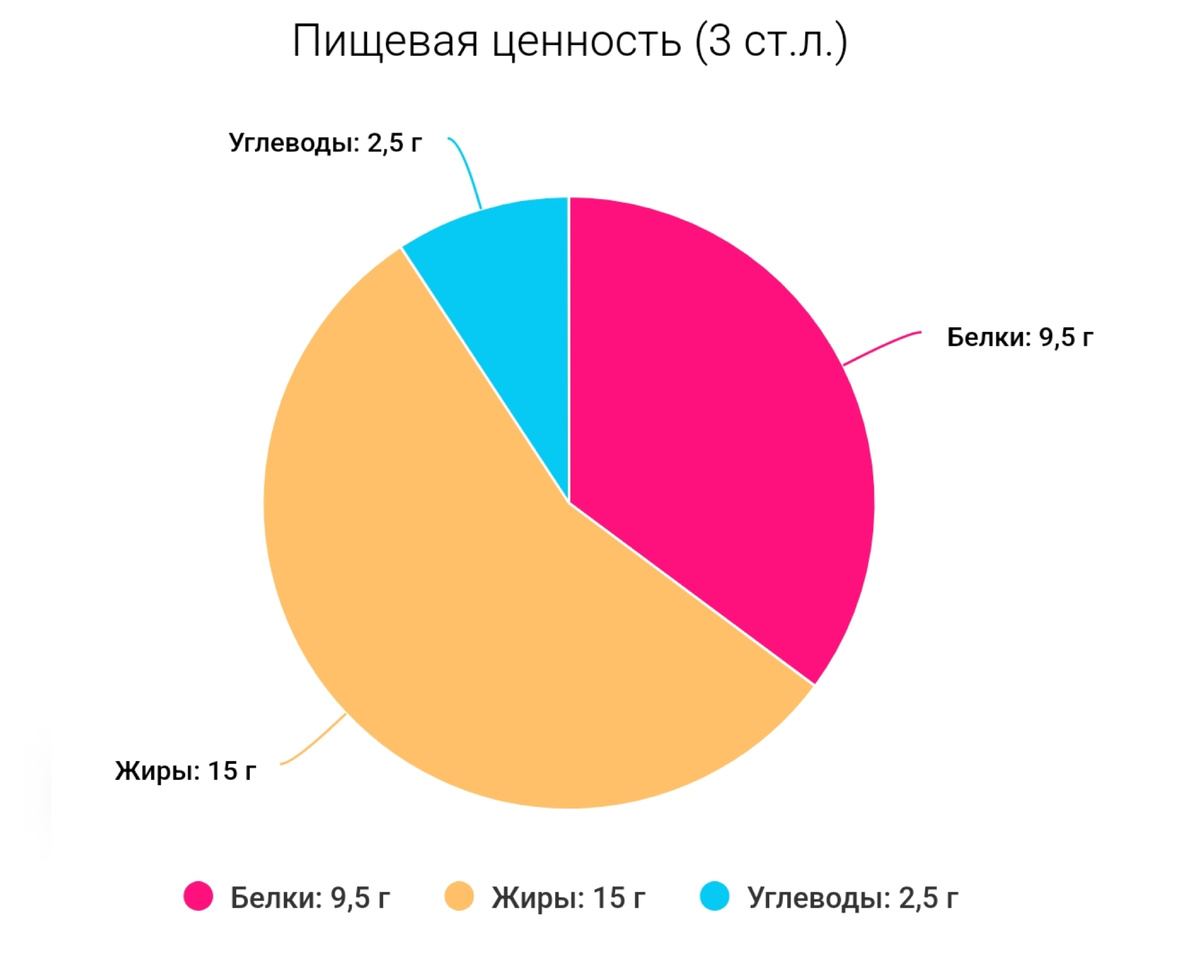 Пищевая ценность 1 порции (30 г) конопляных семечек 