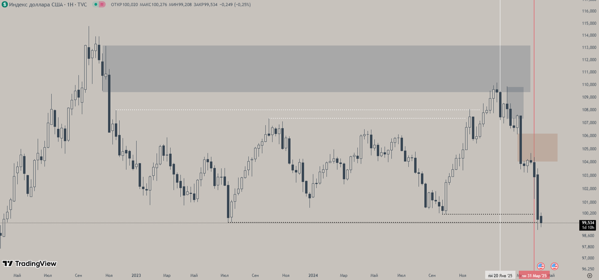 Индекс Доллара, 1Н