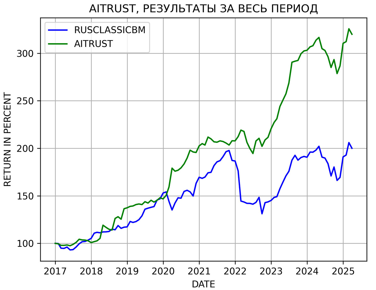 Результаты портфельно-алгоритмической стратегии AITRUST c 2017 года