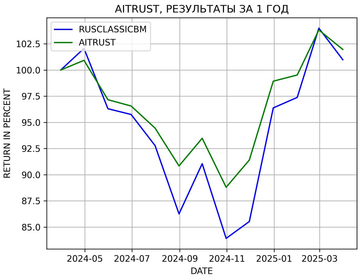 Результаты портфельно-алгоритмической стратегии AITRUST за 1 год