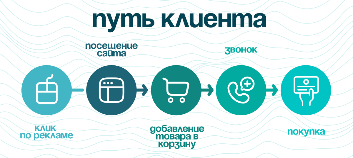 Путь клиента от клика до покупки