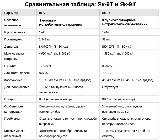 Таблица 1. Сравнение между истребителями Як-9Т и Як-9К: технические характеристики фронтовых истребителей ВОВ
