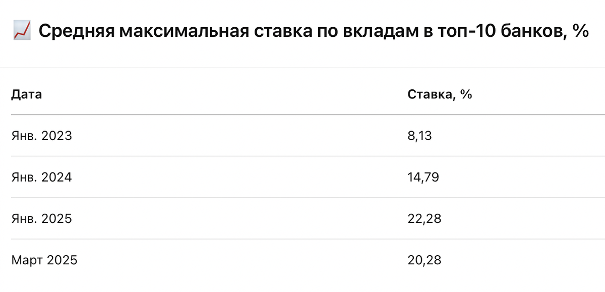 Динамика средне максимальной процентной ставки по рублевым вкладам в ТОП-10 банков (по данным ЦБ)