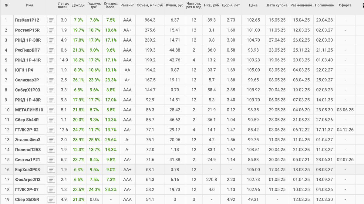 Таблица облигаций
