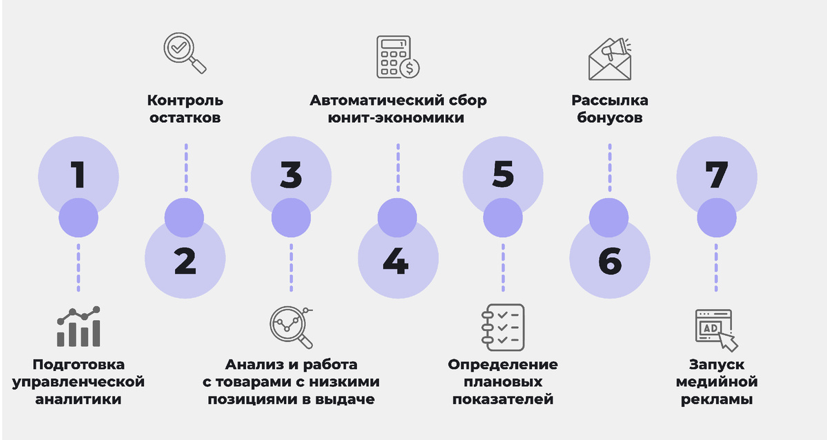 Что было сделано 