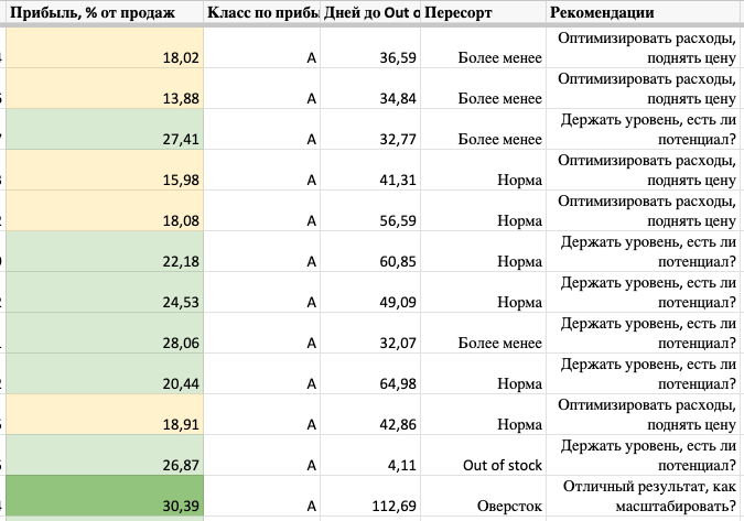 Еженедельная управленческая аналитика