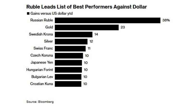    Российский рубль стал самой доходной мировой валютой на фоне тарифной войны Трампа