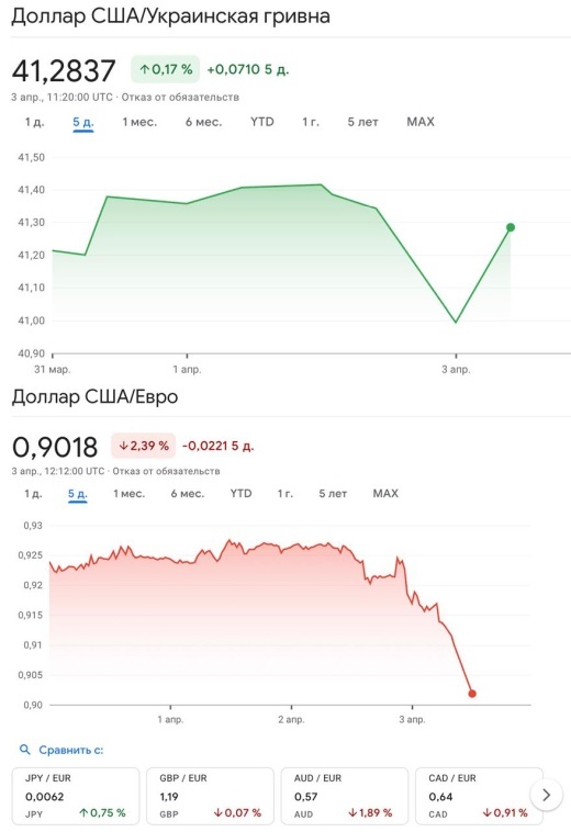    Российский рубль стал самой доходной мировой валютой на фоне тарифной войны Трампа