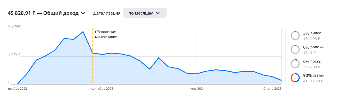 Общая статистика заработка в Дзене за всё время существования канала