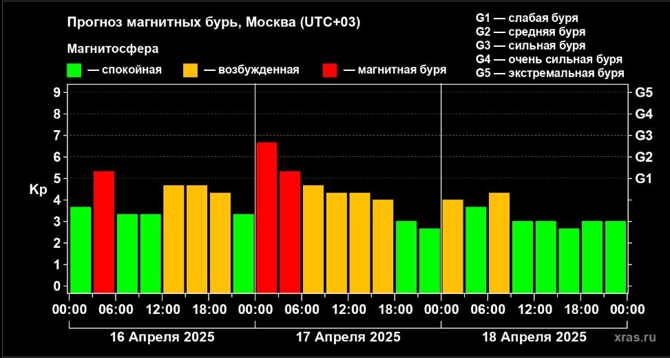    Прогноз на 15–17 апреля. Фото: Лаборатория солнечной астрономии (ИКИ РАН и ИСЗФ СО РАН)
