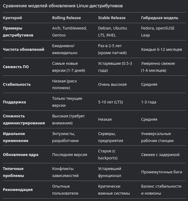 Сравнительная таблица стратегии обновления Linux